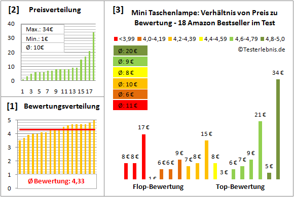 Mini-Taschenlampe Test Bewertung