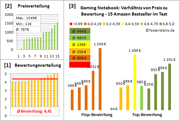 gaming-notebook-test-bewertung Test Bewertung