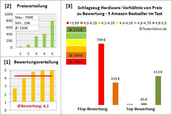 schlagzeug-hardware-test-bewertung Test Bewertung