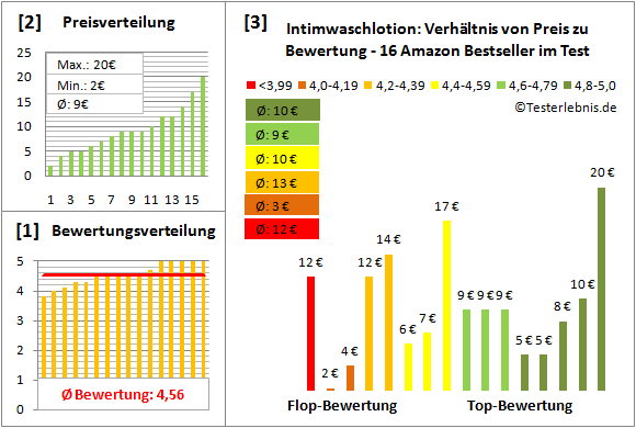 intimwaschlotion Test Bewertung