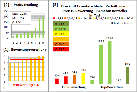 Druckluft-Exzenterschleifer Test Bewertung