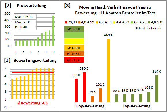 Moving-Head Test Bewertung