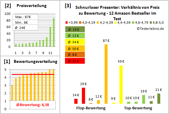 schnurloser-presenter-test-bewertung Test Bewertung