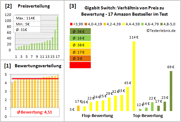 gigabit-switch-test-bewertung Test Bewertung