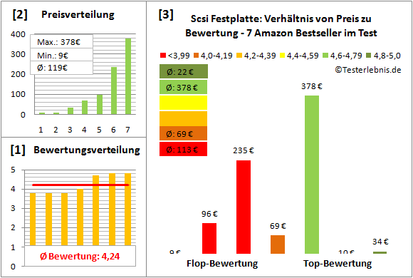 scsi-festplatte-test-bewertung Test Bewertung