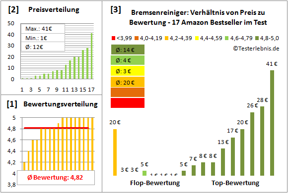 bremsenreiniger Test Bewertung