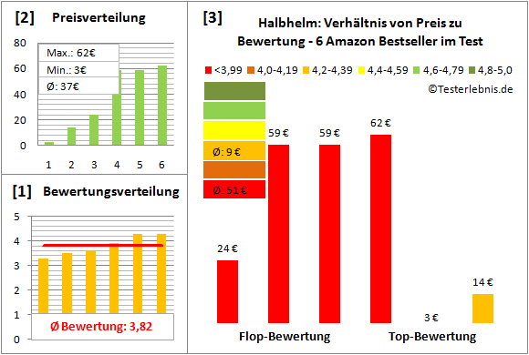 halbhelm Test Bewertung