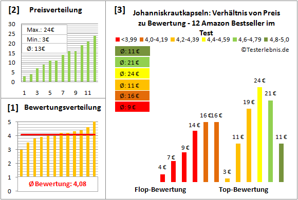 johanniskrautkapseln Test Bewertung