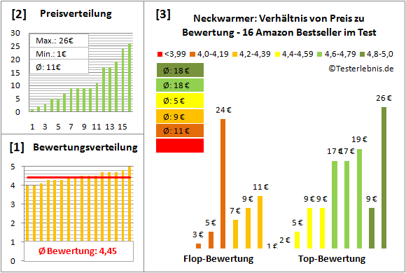 Neckwarmer Test Bewertung