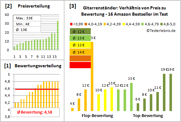 gitarrenstaender-test-bewertung Test Bewertung