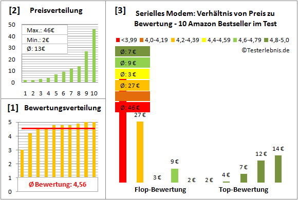 serielles-modem-test-bewertung Test Bewertung