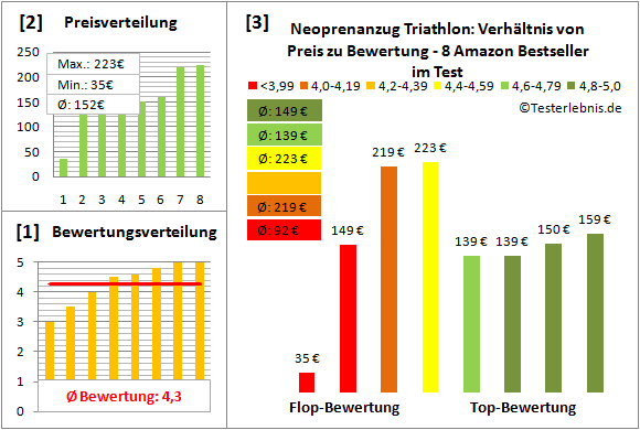 Neoprenanzug-Triathlon Test Bewertung