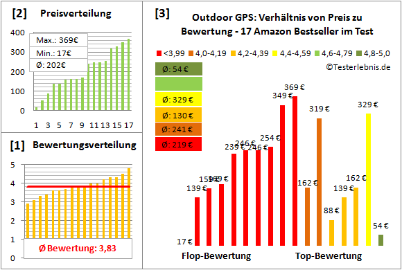 Outdoor-GPS Test Bewertung
