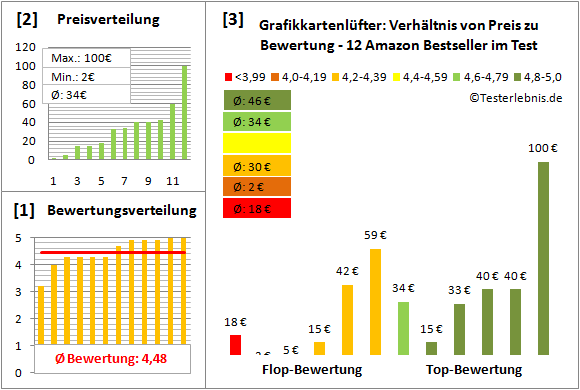 grafikkartenluefter-test-bewertung Test Bewertung