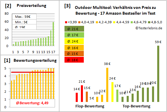 Outdoor-Multitool Test Bewertung