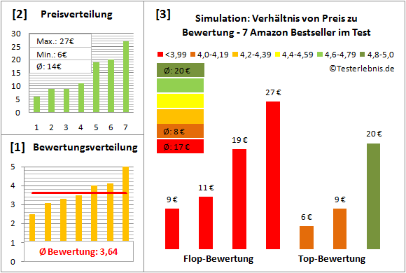 simulation-test-bewertung Test Bewertung