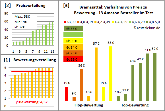 bremssattel Test Bewertung