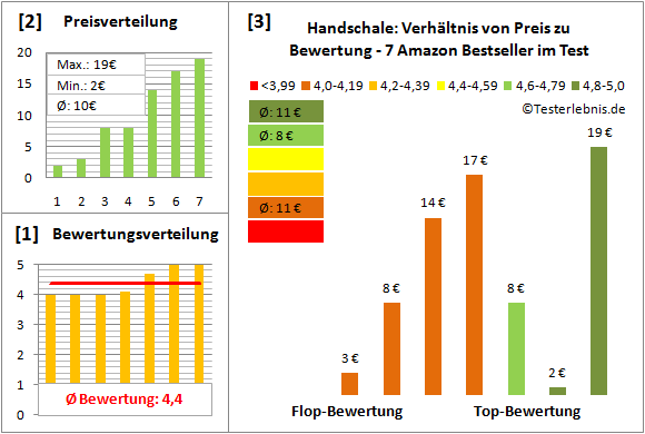 handschale Test Bewertung