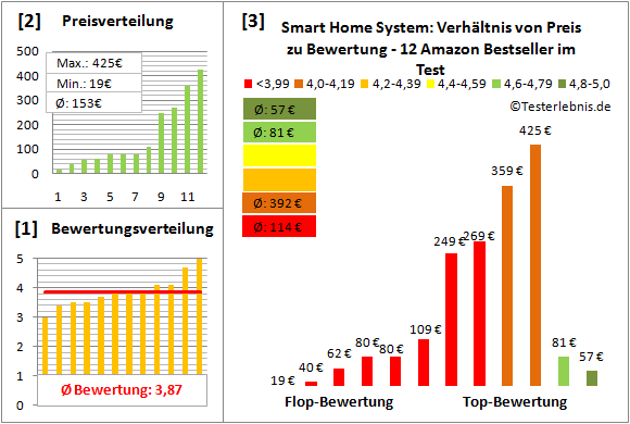 smart-home-system-test-bewertung Test Bewertung