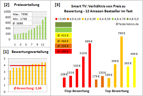 smart-tv-test-bewertung Test Bewertung
