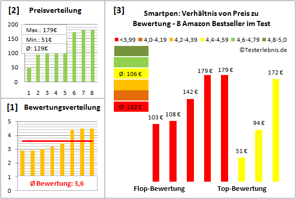 smartpen-test-bewertung Test Bewertung