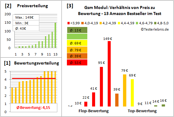 gsm-modul-test-bewertung Test Bewertung