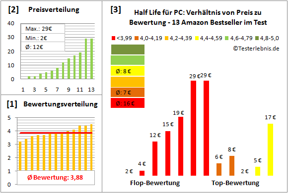 half-life-fuer-pc-test-bewertung Test Bewertung