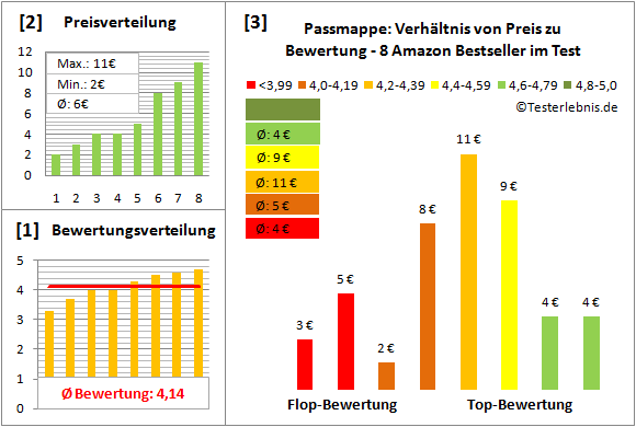 Passmappe Test Bewertung