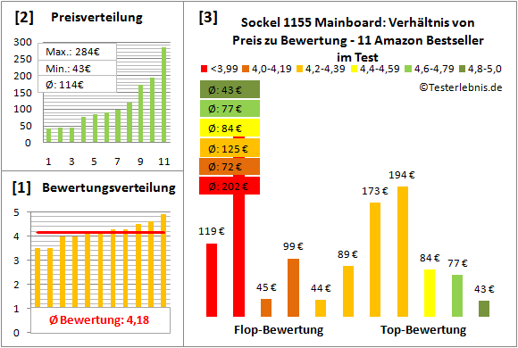 sockel-1155-mainboard-test-bewertung Test Bewertung