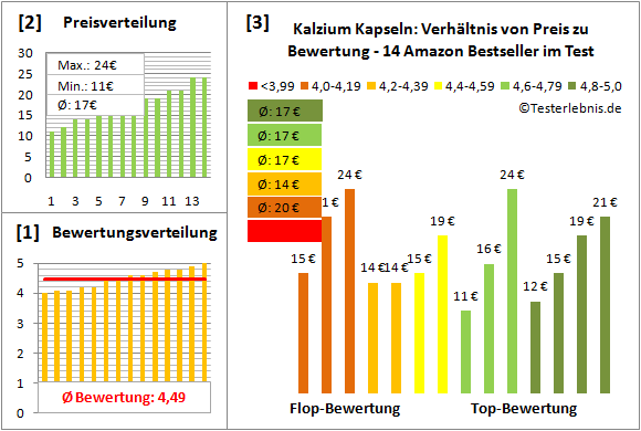 kalzium-kapseln Test Bewertung