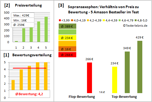 sopransaxophon-test-bewertung Test Bewertung