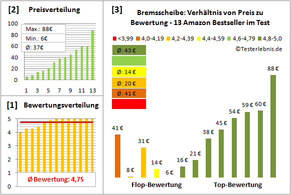 bremsscheibe Test Bewertung