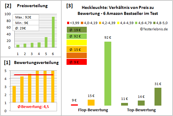 heckleuchte Test Bewertung