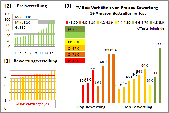 tv-box Test Bewertung