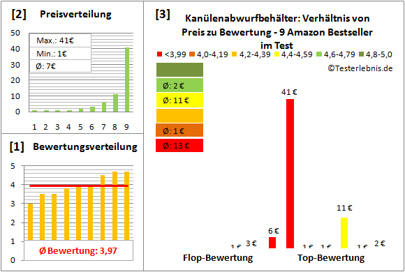 kanuelenabwurfbehaelter Test Bewertung
