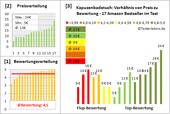 kapuzenbadetuch Test Bewertung