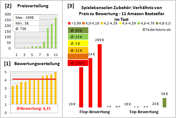 spielekonsolen-zubehoer-test-bewertung Test Bewertung