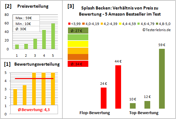 splash-becken-test-bewertung Test Bewertung