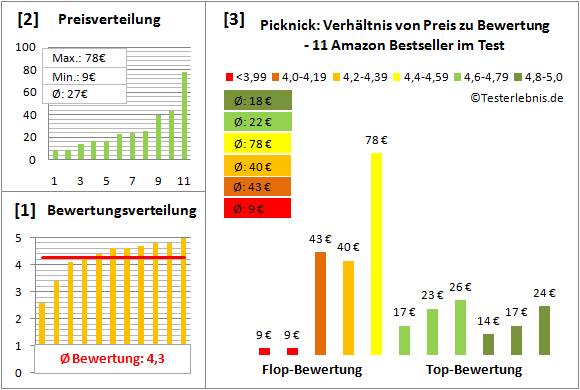 Picknick Test Bewertung