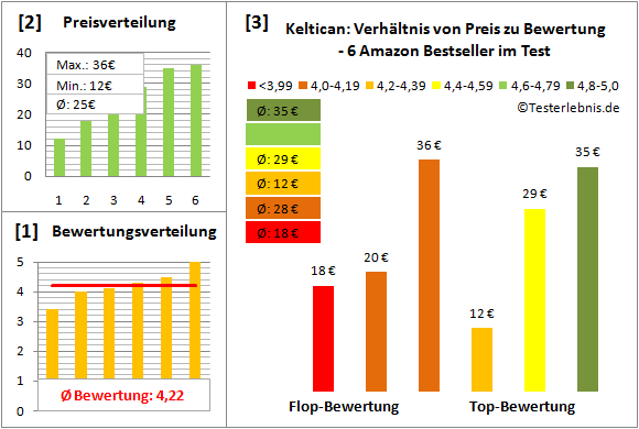 keltican Test Bewertung