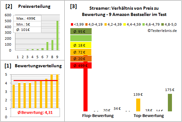 streamer-test-bewertung Test Bewertung