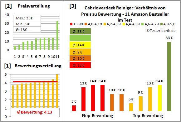 cabrioverdeck-reiniger Test Bewertung