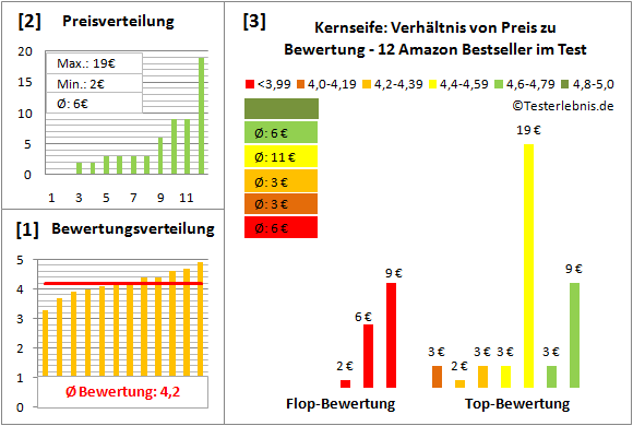 kernseife Test Bewertung