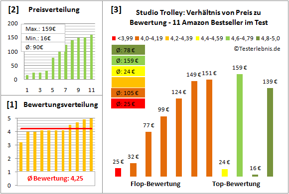 studio-trolley-test-bewertung Test Bewertung