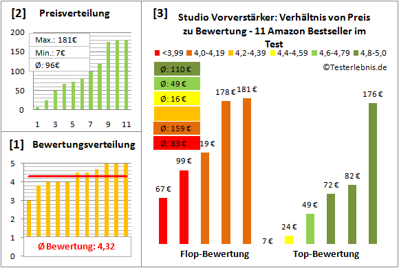 studio-vorverstaerker-test-bewertung Test Bewertung