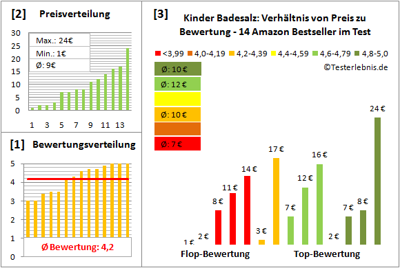 kinder-badesalz Test Bewertung
