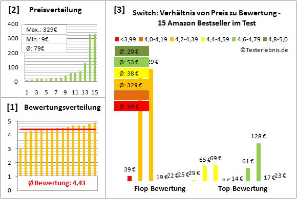 switch-test-bewertung Test Bewertung