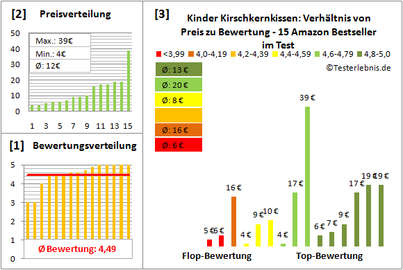 kinder-kirschkernkissen Test Bewertung