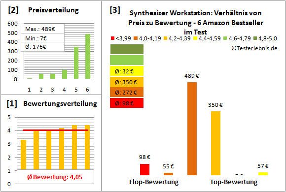 synthesizer-workstation-test-bewertung Test Bewertung