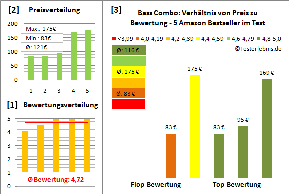 Bass-Combo Test Bewertung